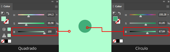 Há o círculo com cor verde sobre um quadrado de cor verde. A cor verde do círculo é mais escura que o quadrado de fundo. Essa diferença de brilho ou valor é mostrada no painel color do software Adobe Illustrator.