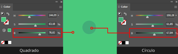 Há o círculo com cor verde sobre um quadrado de cor verde. A cor verde do círculo é mais escura que o quadrado de fundo. Essa diferença de brilho ou valor é mostrada no painel color do software Adobe Illustrator.