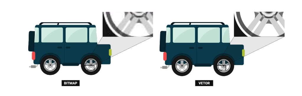 Desenho de dois carros iguais, um em bitmpar e outro em vetor. Detalhe mostrando ampliação desses desenhos. Uma imagem pixelada e outra não.