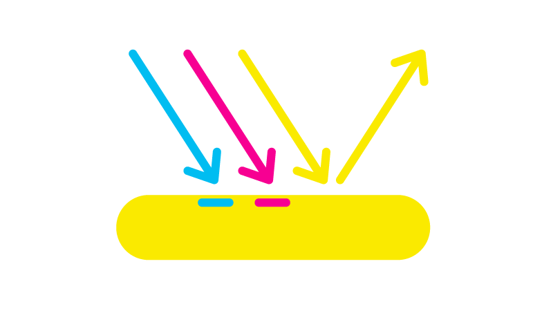 Desenho esquemático de cores magenta, amarelo e ciano incidindo sobre superfície amarela. Cores ciano e magenta são absorvidas e cor amarela é refletida.
