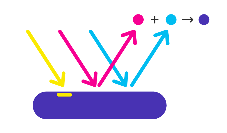 Desenho esquemático de cores magenta, amarelo e ciano incidindo sobre superfície violeta. Cor amarela é absorvida e cores ciano e magenta são refletidas resultando em violeta.