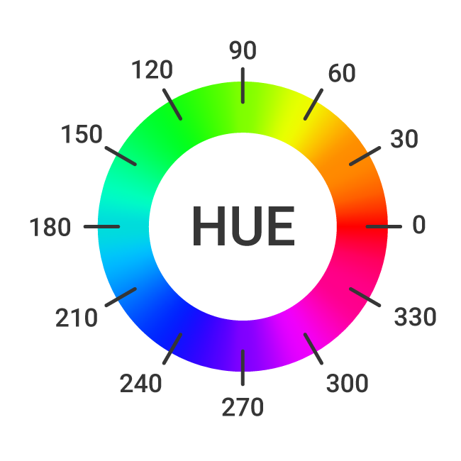 Círculo cromático mostrando o HUE das cores e a numeração correspondente de cada cor. 
