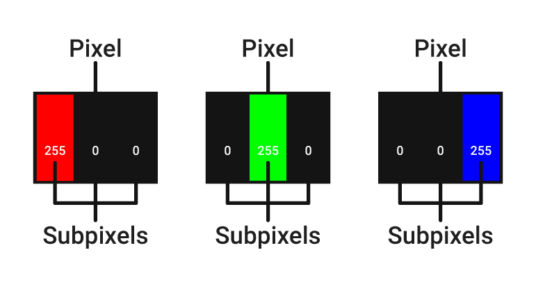 Desenho esquemático de três pixels. Cada um deles mostrando o número 255 para a cor predominante do subpixel (vermelho, verde e azul)