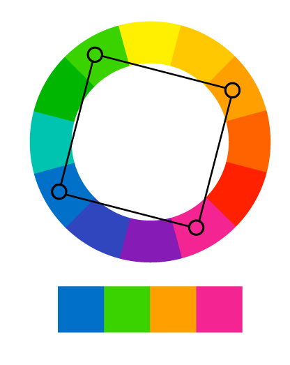Esquema de cores quadrado ou tétrade no círculo cromático. Cores azul, verde, laranja e rosa.