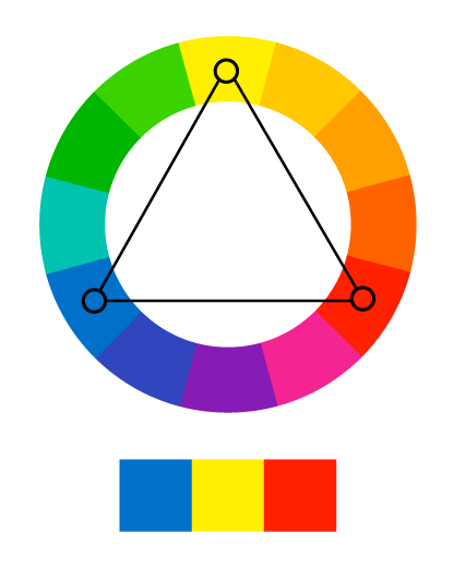 Esquema de cores em triângulo ou tríade no círculo cromático. Cores azul, amarelo e vermelho.