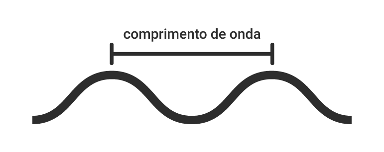 Desenho esquemático mostrando uma onda eletromagnética e apontando qual o comprimento de onda.   Detalhe mostrando a distância entre os dois topos como sendo um comprimento de onda.