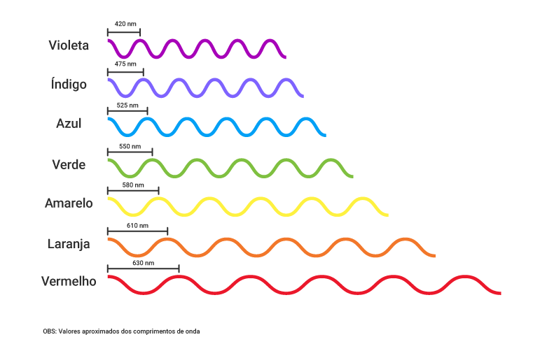 Esquema mostrando o comprimento de onda de cada cor do espectro visível. Comprimento de onda vermelha sendo maior e a da cor violeta sendo o menor comprimento de onda.