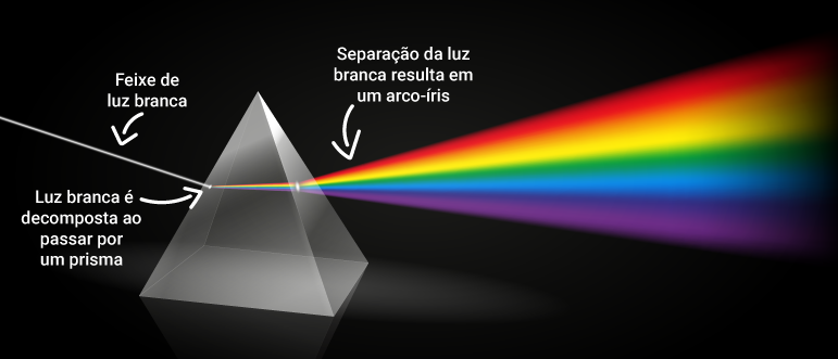 O que é teoria das cores?