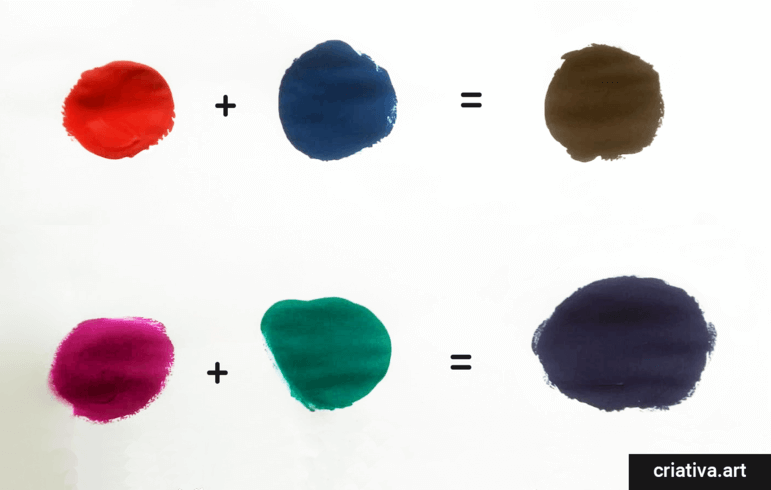 Imagem mostrando tintas vermelha e azul sendo misturadas e resultando em cor escura indefinida. E tintas magenta e ciano misturadas e mostrando cor violeta mais evidente.