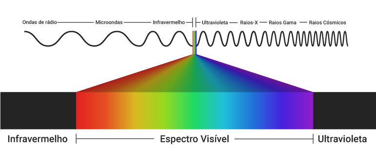Esquema mostrando os diversos comprimentos de onda. Ondas ultravioletas e infravermelhos sendo representados em relação ao espectro visível de cores.