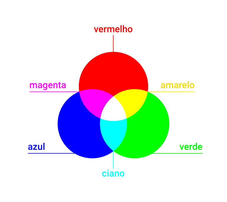 Óptica e Teoria da Cor: Sìnteses Cromáticas