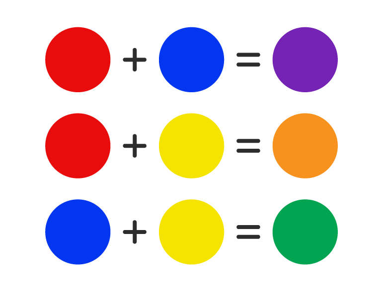 Formação das cores secundárias a partir das primárias. Cores secundárias são violeta, laranja e verde.