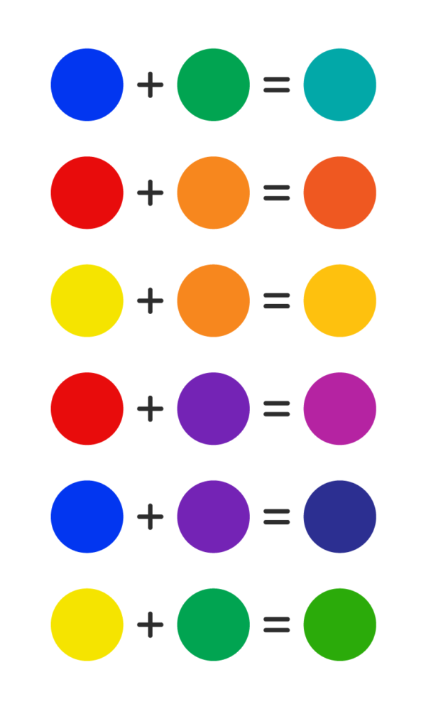 Formação das cores terciárias a partir de uma primária e outra secundária.