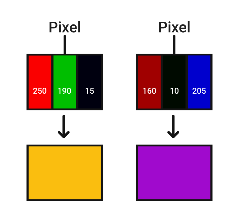 Desenho esquemático da relação de intensidade das cores vermelho, verde e azul de um pixel para formar as cores amarela e violeta.
