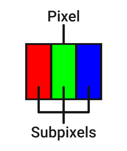 Desenho esquemático de um pixel mostrando os subpixels vermelho, verde e azul.