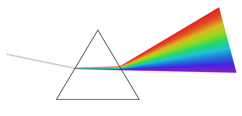 Representação simplificada da luz branca passando por um prisma e separando as cores em um arco-íris.