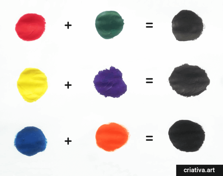 Mistura de tintas de cores primárias, mostrando a cor cinza-escuro resultante.