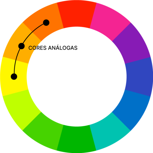 Círculo cromático ou roda de cores indicando esquema de cores análogas composto por laranjas.