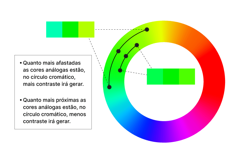 Cores análogas em um círculo cromáticos mostrando dois esquemas: um com cores mais próximas e outro com cores mais distantes.