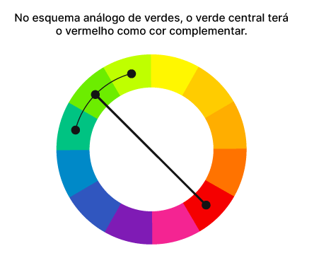 Roda de cores com esquema análogo mais a cor complementar desse esquema.