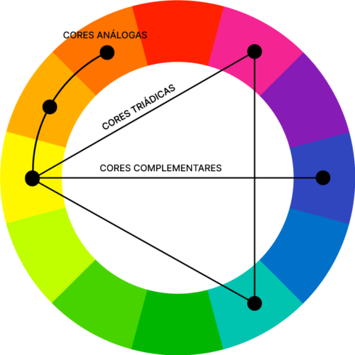 Significado das Cores complementares (O que são, Conceito e