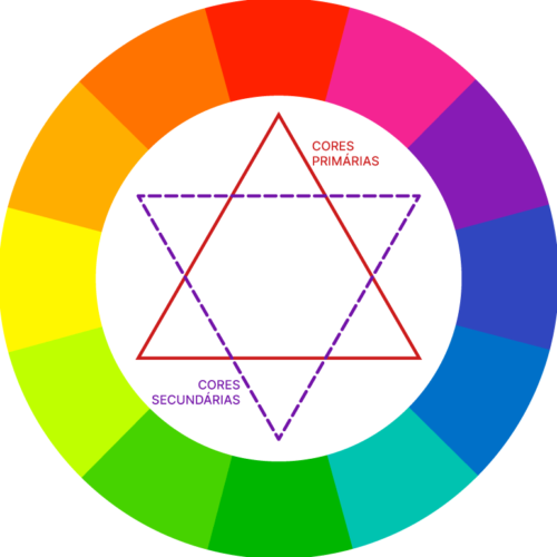 Círculo cromático ou roda de cores indicando as cores primárias e secundárias.