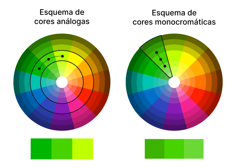 Dois círculos cromáticos mostrando a localização de um esquema de cores análogas e um esquema de cores monocromáticas.