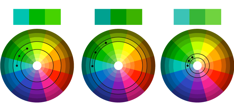 Três círculos cromáticos com indicações de esquemas análogos na matiz, na área de brilho e saturação.