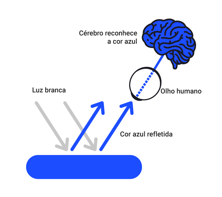 Esquema mostrando luz branca refletida em superfície azul. Luz azul sendo enxergada pelo olho humano e reconhecida pelo cérebro.