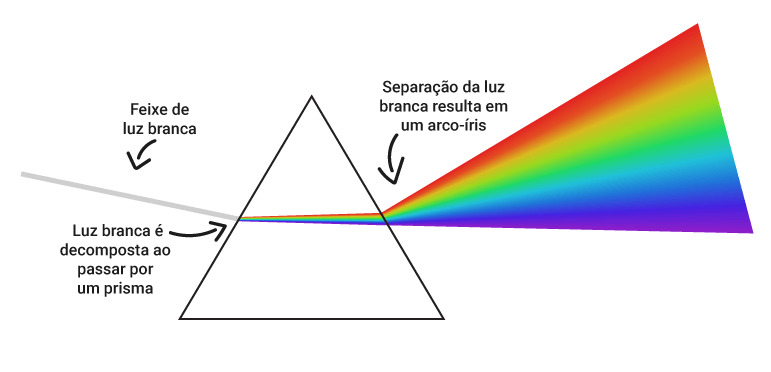 Esquema mostrando luz branca passando por um prisma e ocorrendo a refração em um arco-íris.