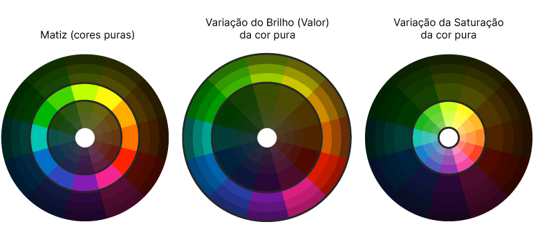 Três círculos cromáticos indicando, cada um, a área da cor pura (matiz), saturação  brilho.